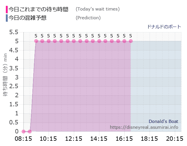 ドナルドのボートの今日これまでの待ち時間と本日の混雑予想のグラフ