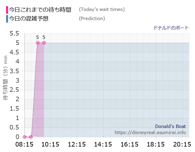 ドナルドのボートの今日これまでの待ち時間と本日の混雑予想のグラフ