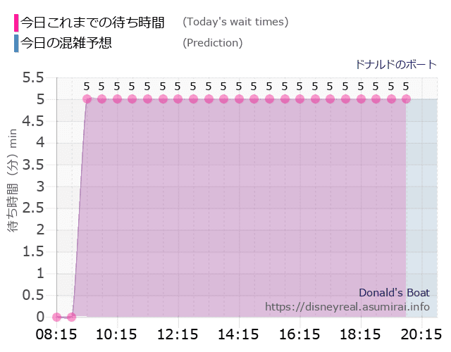 ドナルドのボートの今日これまでの待ち時間と本日の混雑予想のグラフ