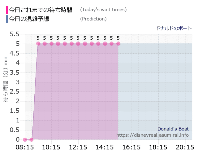 ドナルドのボートの今日これまでの待ち時間と本日の混雑予想のグラフ