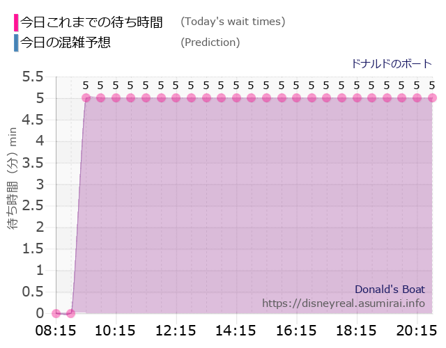 ドナルドのボートの今日これまでの待ち時間と本日の混雑予想のグラフ