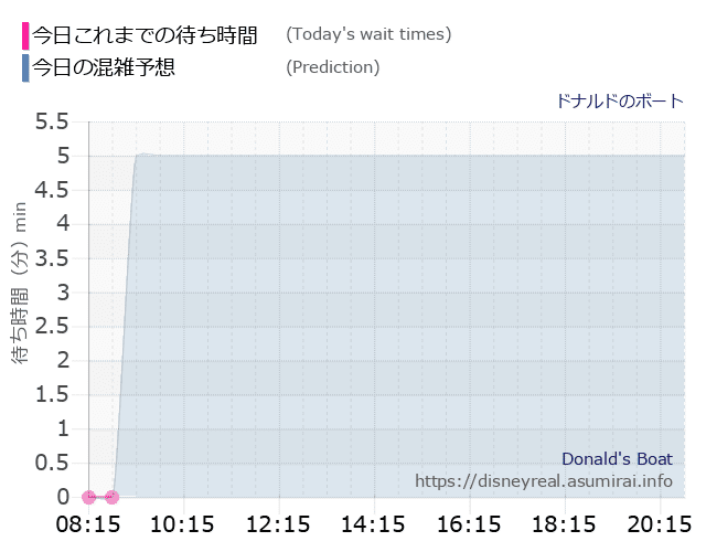 ドナルドのボートの今日これまでの待ち時間と本日の混雑予想のグラフ