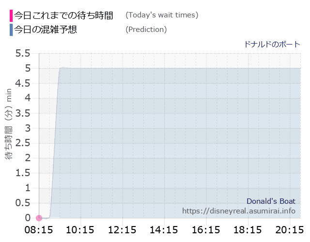 ドナルドのボートの今日これまでの待ち時間と本日の混雑予想のグラフ