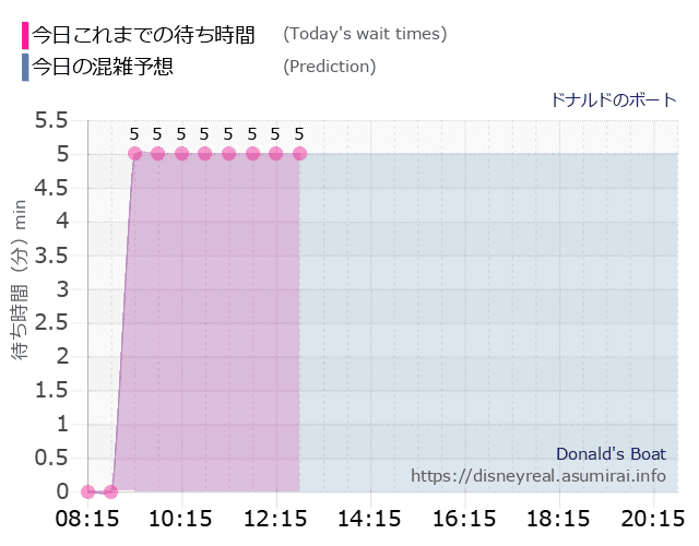 ドナルドのボートの今日これまでの待ち時間と本日の混雑予想のグラフ