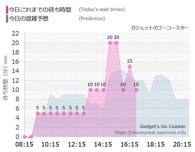 ガジェットのゴーコースターの今日これまでの待ち時間と本日の混雑予想のグラフ