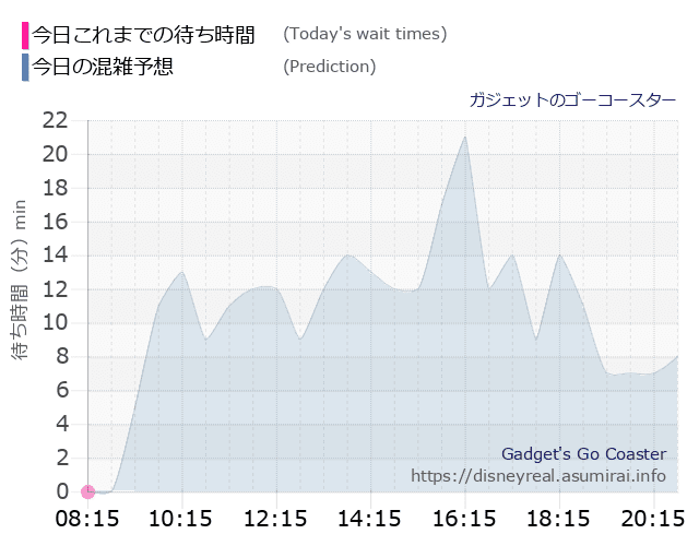 ガジェットのゴーコースターの今日これまでの待ち時間と本日の混雑予想のグラフ
