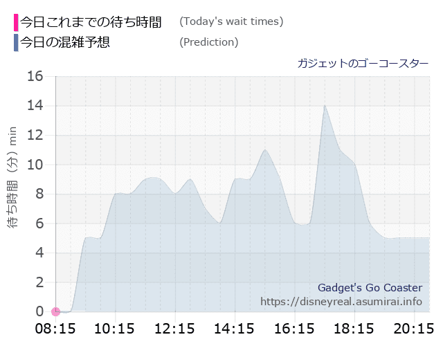 ガジェットのゴーコースターの今日これまでの待ち時間と本日の混雑予想のグラフ