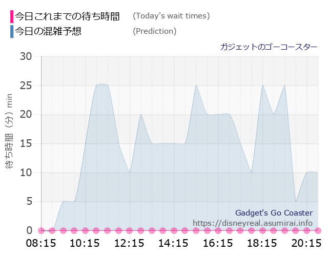 ガジェットのゴーコースターの今日これまでの待ち時間と本日の混雑予想のグラフ