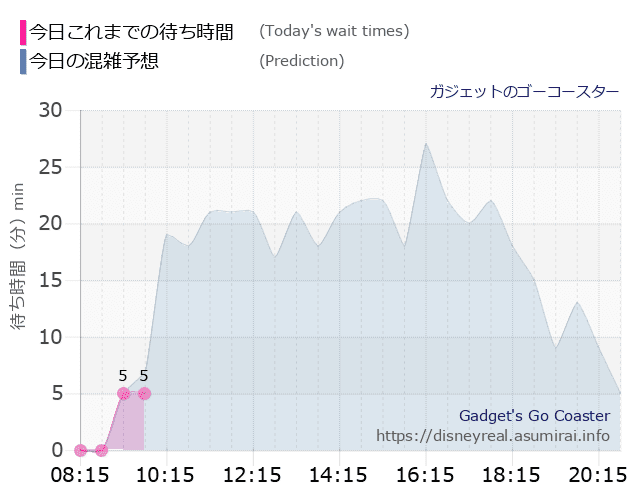 ガジェットのゴーコースターの今日これまでの待ち時間と本日の混雑予想のグラフ