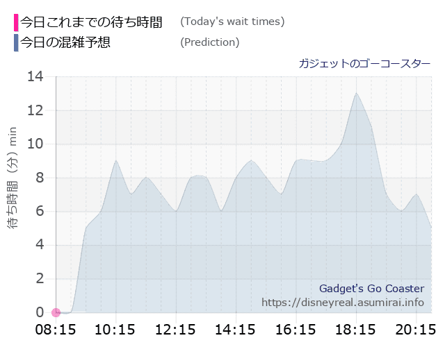 ガジェットのゴーコースターの今日これまでの待ち時間と本日の混雑予想のグラフ