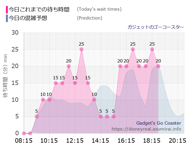 ガジェットのゴーコースターの今日これまでの待ち時間と本日の混雑予想のグラフ