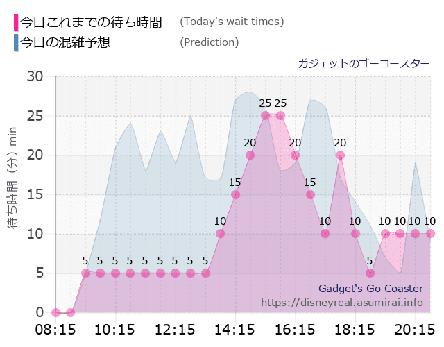 ガジェットのゴーコースターの今日これまでの待ち時間と本日の混雑予想のグラフ