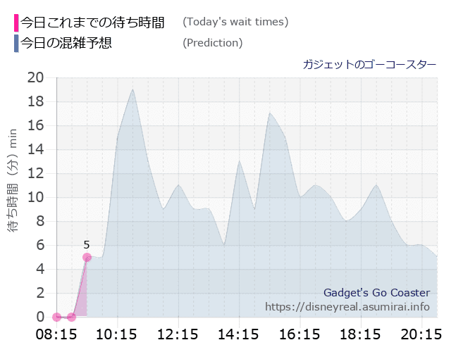 ガジェットのゴーコースターの今日これまでの待ち時間と本日の混雑予想のグラフ