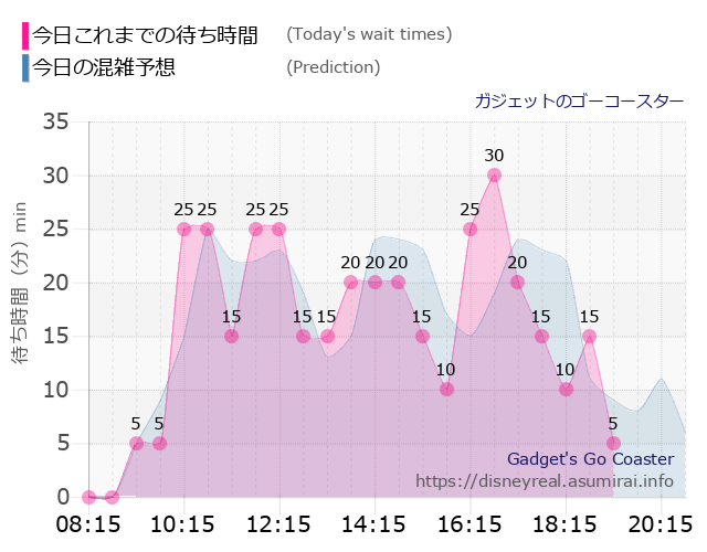 ガジェットのゴーコースターの今日これまでの待ち時間と本日の混雑予想のグラフ