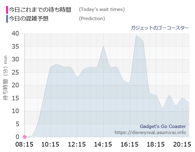 ガジェットのゴーコースターの今日これまでの待ち時間と本日の混雑予想のグラフ