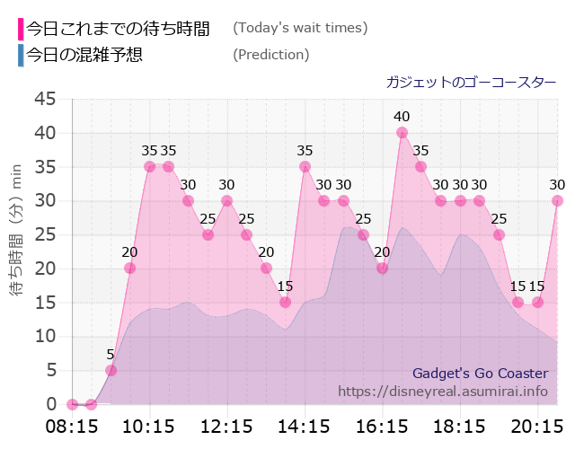 ガジェットのゴーコースターの今日これまでの待ち時間と本日の混雑予想のグラフ