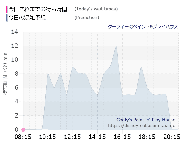グーフィー ペイントプレイハウスの今日これまでの待ち時間と本日の混雑予想のグラフ