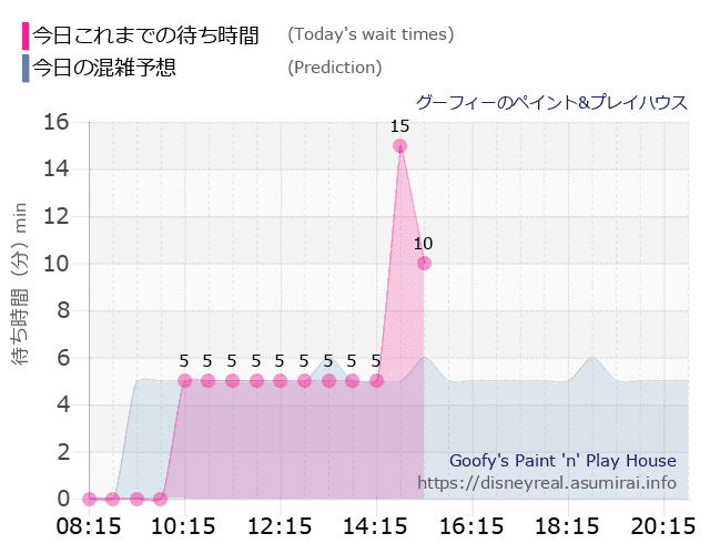 グーフィー ペイントプレイハウスの今日これまでの待ち時間と本日の混雑予想のグラフ