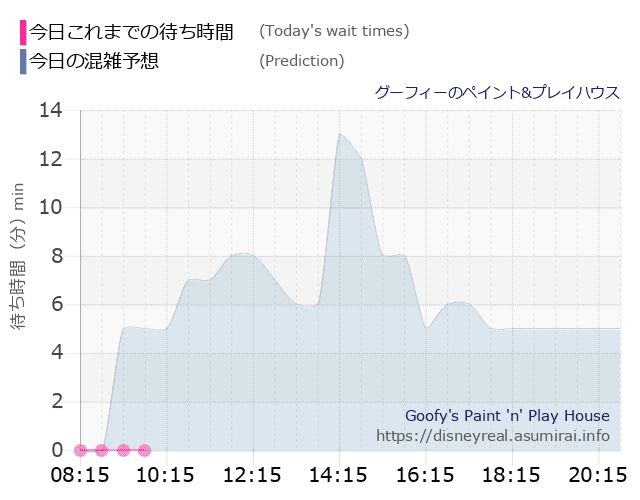 グーフィー ペイントプレイハウスの今日これまでの待ち時間と本日の混雑予想のグラフ