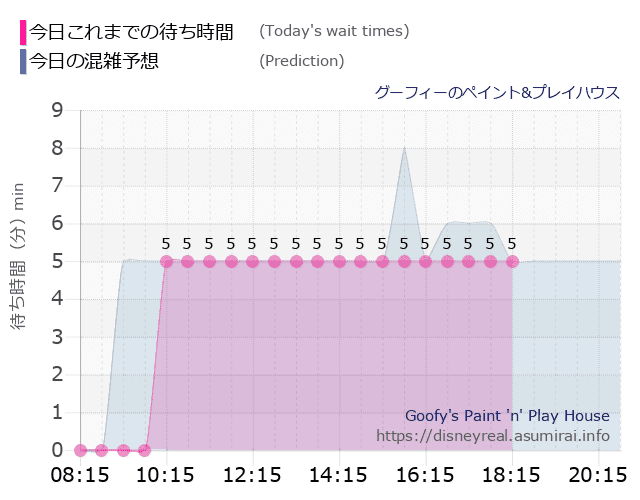 グーフィー ペイントプレイハウスの今日これまでの待ち時間と本日の混雑予想のグラフ