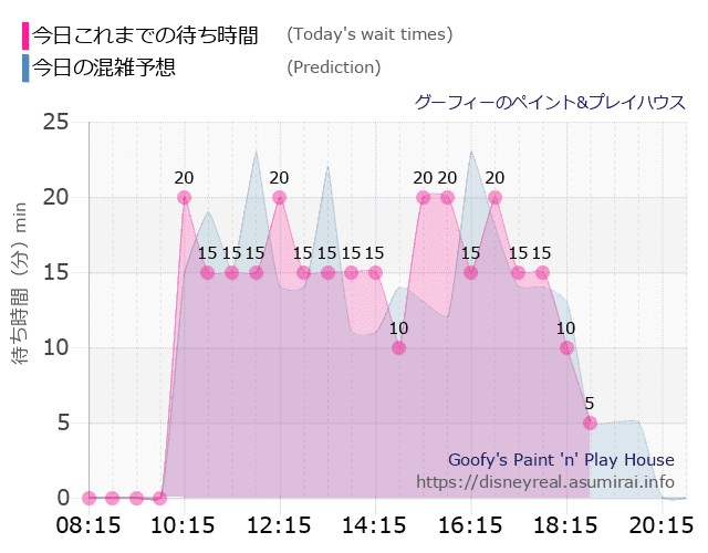 グーフィー ペイントプレイハウスの今日これまでの待ち時間と本日の混雑予想のグラフ