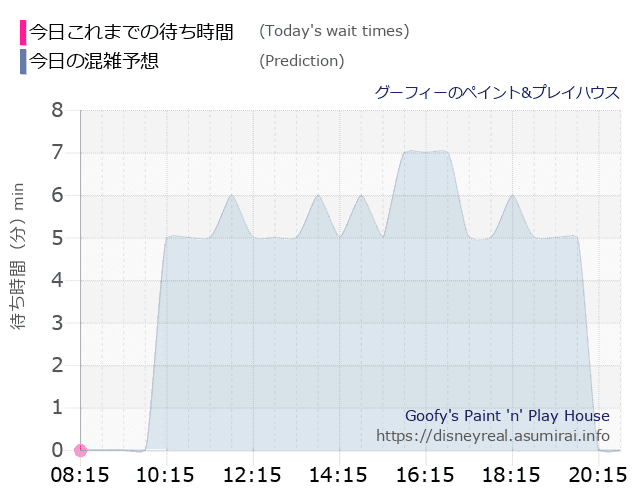 グーフィー ペイントプレイハウスの今日これまでの待ち時間と本日の混雑予想のグラフ