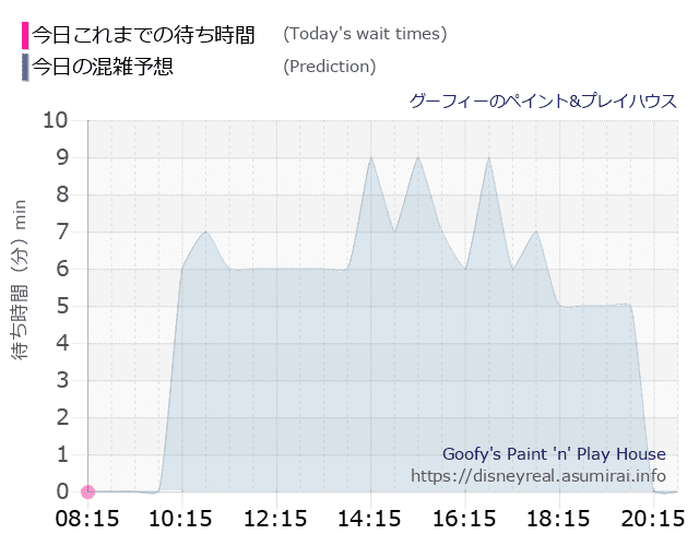 グーフィー ペイントプレイハウスの今日これまでの待ち時間と本日の混雑予想のグラフ