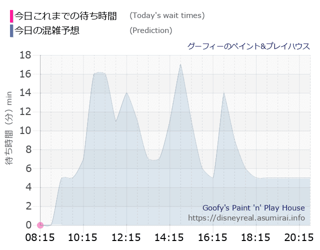 グーフィー ペイントプレイハウスの今日これまでの待ち時間と本日の混雑予想のグラフ