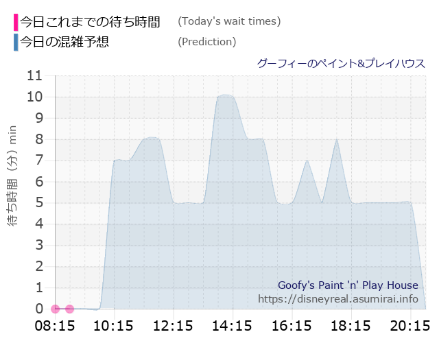 グーフィー ペイントプレイハウスの今日これまでの待ち時間と本日の混雑予想のグラフ