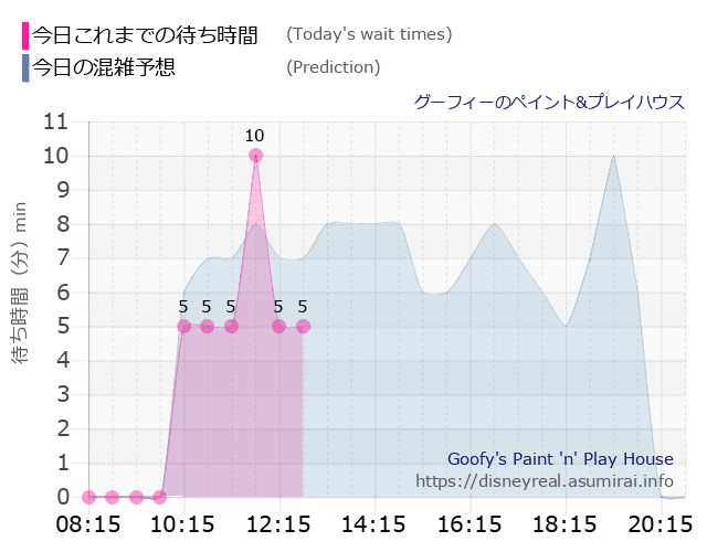 グーフィー ペイントプレイハウスの今日これまでの待ち時間と本日の混雑予想のグラフ