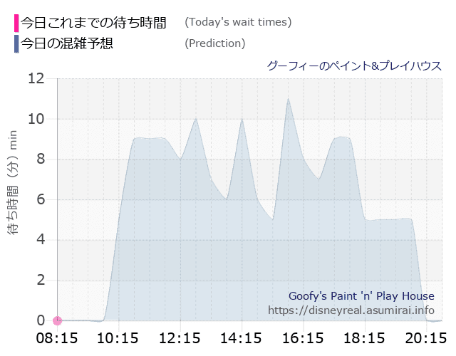 グーフィー ペイントプレイハウスの今日これまでの待ち時間と本日の混雑予想のグラフ