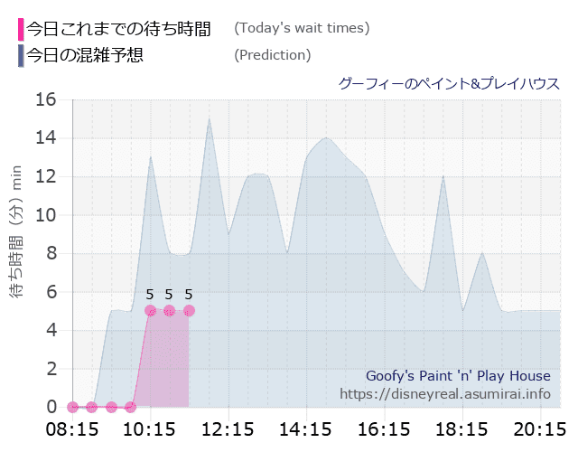 グーフィー ペイントプレイハウスの今日これまでの待ち時間と本日の混雑予想のグラフ