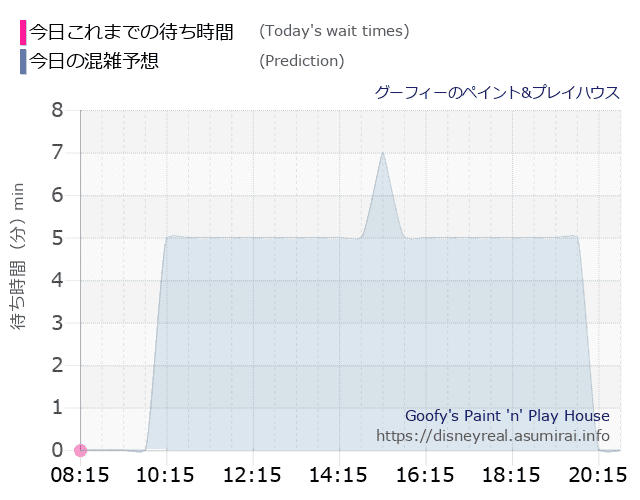 グーフィー ペイントプレイハウスの今日これまでの待ち時間と本日の混雑予想のグラフ