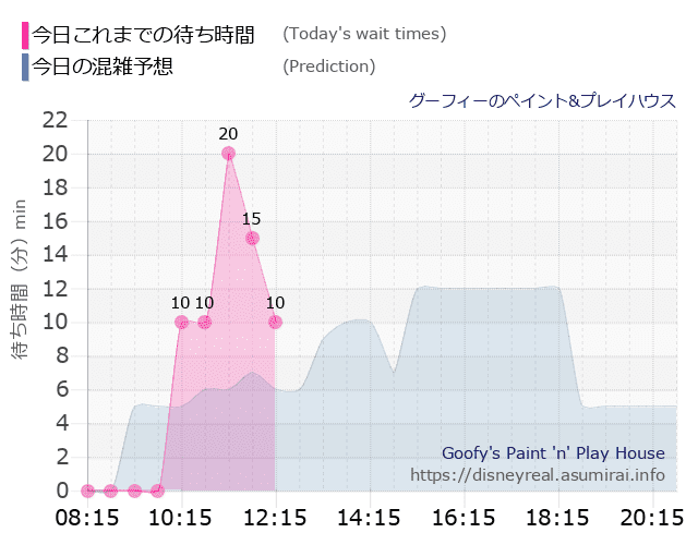 グーフィー ペイントプレイハウスの今日これまでの待ち時間と本日の混雑予想のグラフ