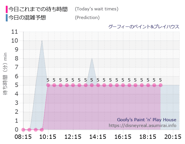 グーフィー ペイントプレイハウスの今日これまでの待ち時間と本日の混雑予想のグラフ