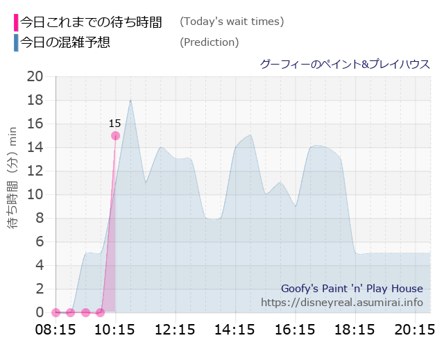 グーフィー ペイントプレイハウスの今日これまでの待ち時間と本日の混雑予想のグラフ