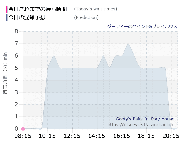 グーフィー ペイントプレイハウスの今日これまでの待ち時間と本日の混雑予想のグラフ