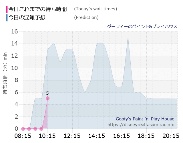 グーフィー ペイントプレイハウスの今日これまでの待ち時間と本日の混雑予想のグラフ