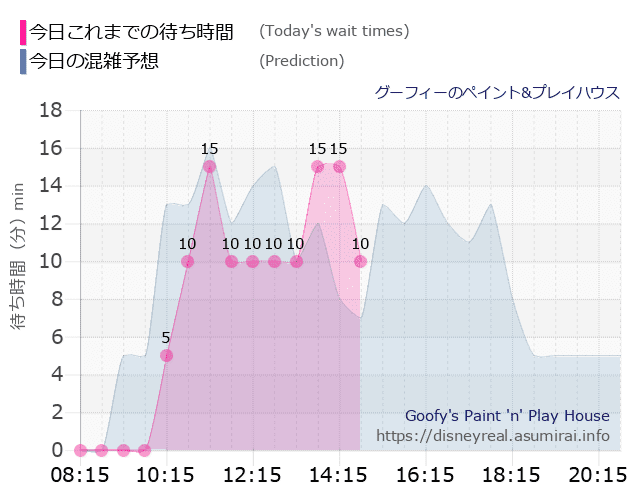 グーフィー ペイントプレイハウスの今日これまでの待ち時間と本日の混雑予想のグラフ