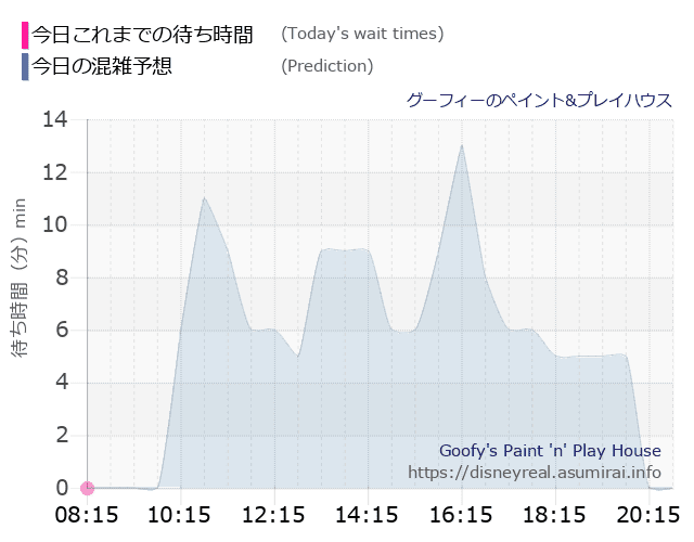 グーフィー ペイントプレイハウスの今日これまでの待ち時間と本日の混雑予想のグラフ