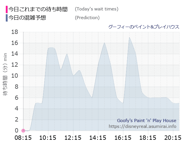 グーフィー ペイントプレイハウスの今日これまでの待ち時間と本日の混雑予想のグラフ
