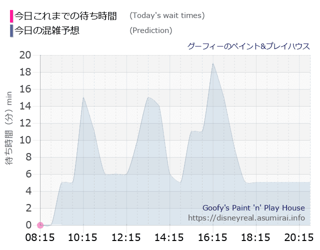 グーフィー ペイントプレイハウスの今日これまでの待ち時間と本日の混雑予想のグラフ