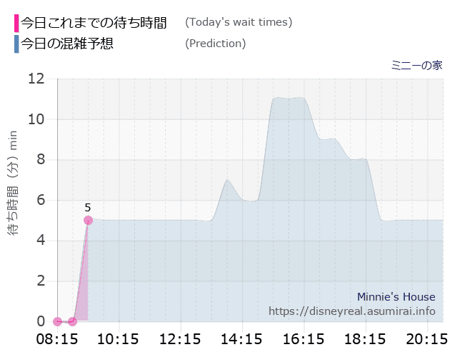 ミニーの家の今日これまでの待ち時間と本日の混雑予想のグラフ