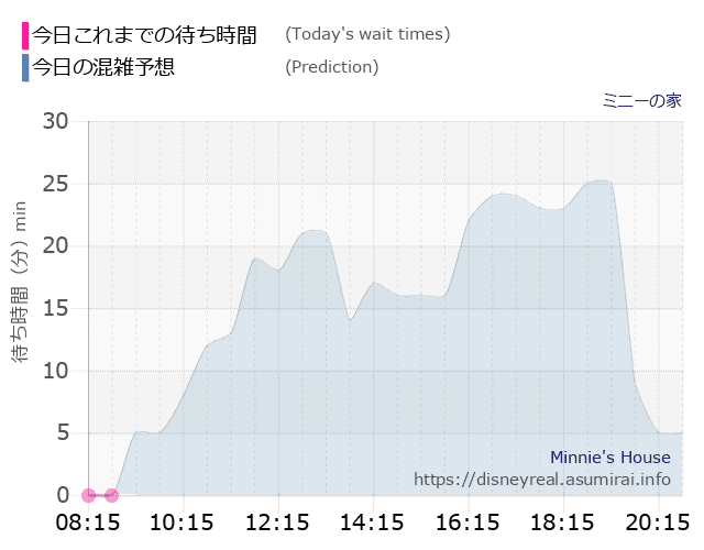 ミニーの家の今日これまでの待ち時間と本日の混雑予想のグラフ
