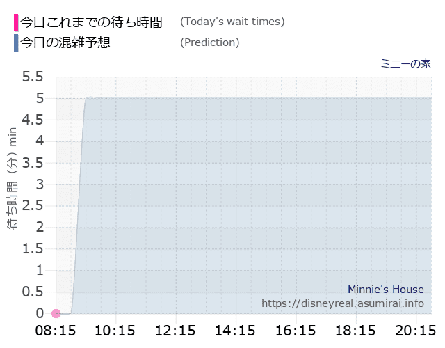 ミニーの家の今日これまでの待ち時間と本日の混雑予想のグラフ