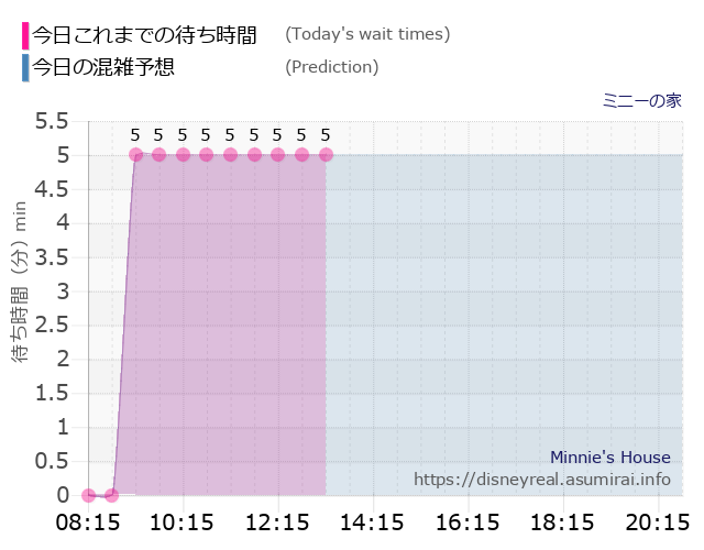 ミニーの家の今日これまでの待ち時間と本日の混雑予想のグラフ