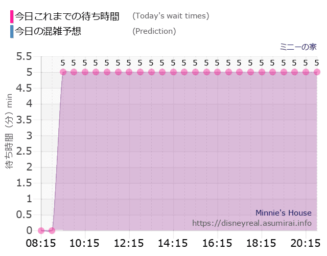 ミニーの家の今日これまでの待ち時間と本日の混雑予想のグラフ