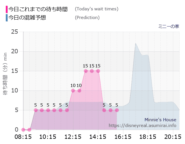 ミニーの家の今日これまでの待ち時間と本日の混雑予想のグラフ