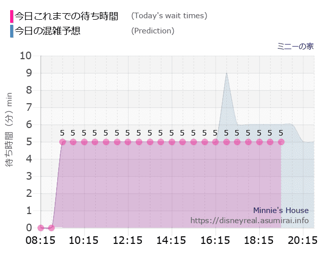 ミニーの家の今日これまでの待ち時間と本日の混雑予想のグラフ