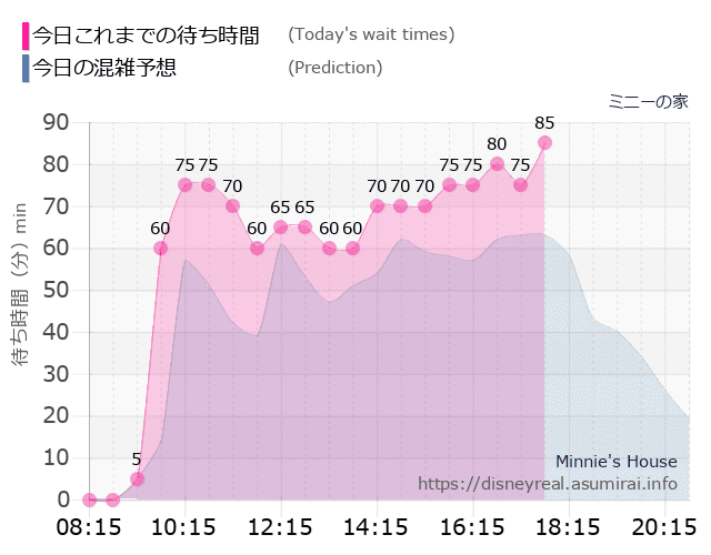 ミニーの家の今日これまでの待ち時間と本日の混雑予想のグラフ